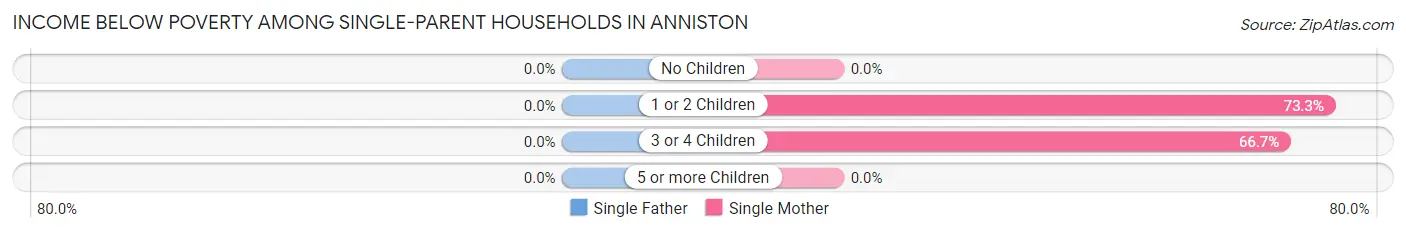Income Below Poverty Among Single-Parent Households in Anniston