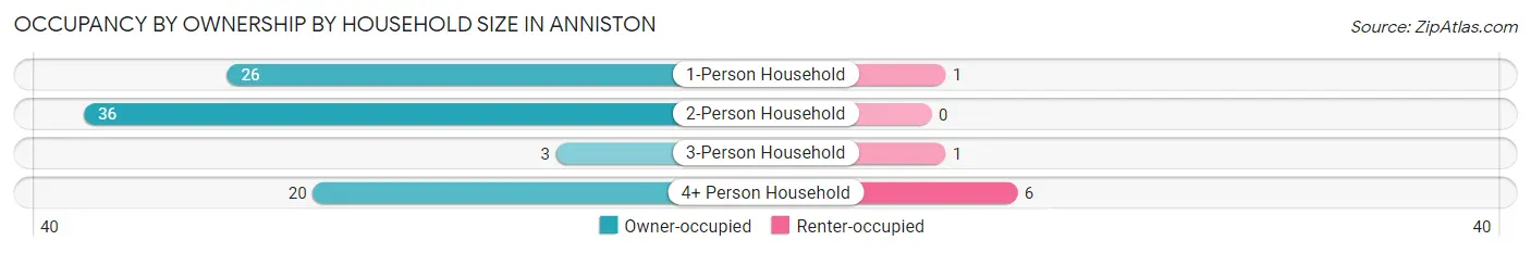 Occupancy by Ownership by Household Size in Anniston