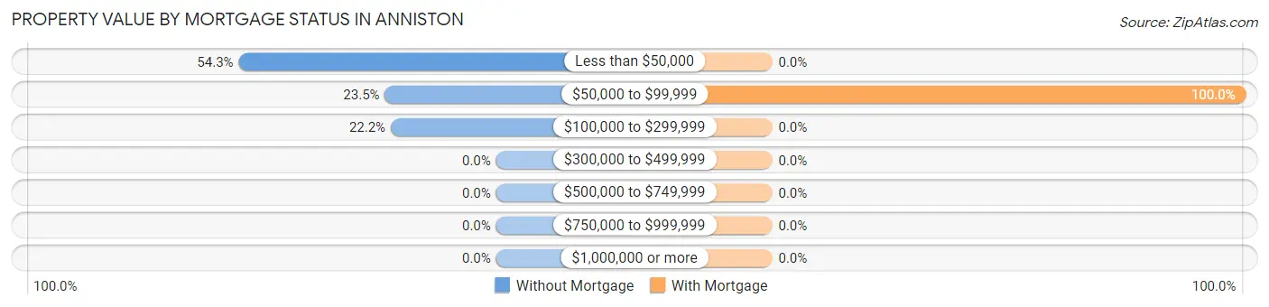 Property Value by Mortgage Status in Anniston