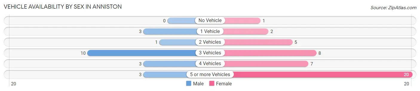 Vehicle Availability by Sex in Anniston