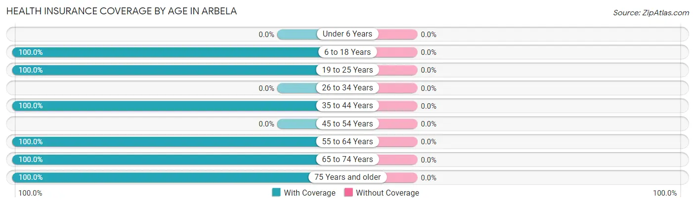 Health Insurance Coverage by Age in Arbela