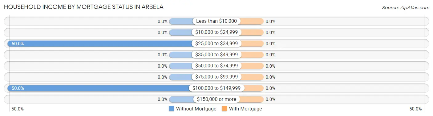 Household Income by Mortgage Status in Arbela
