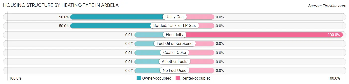 Housing Structure by Heating Type in Arbela