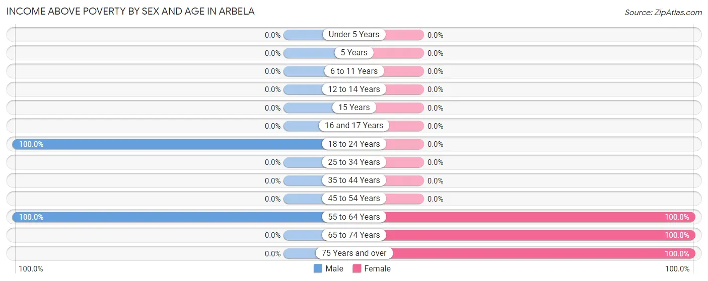 Income Above Poverty by Sex and Age in Arbela