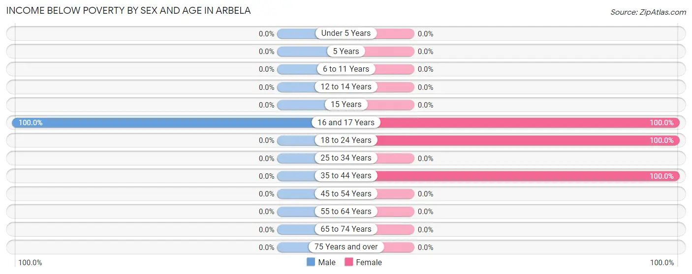 Income Below Poverty by Sex and Age in Arbela