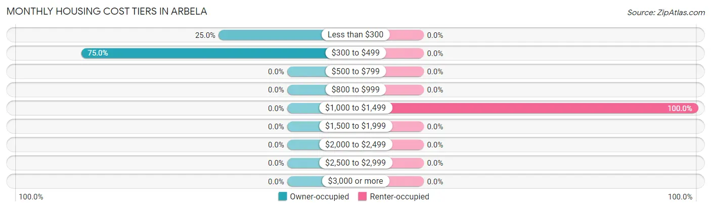 Monthly Housing Cost Tiers in Arbela