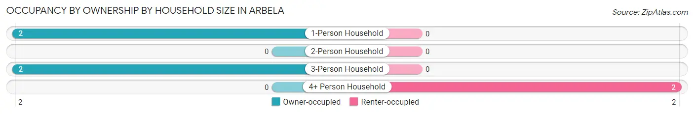Occupancy by Ownership by Household Size in Arbela