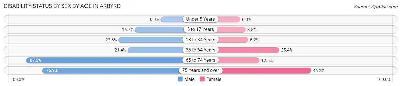 Disability Status by Sex by Age in Arbyrd