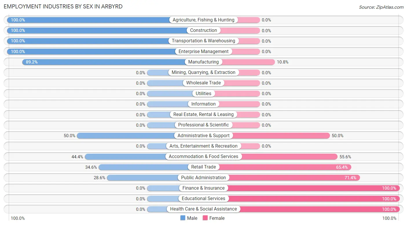 Employment Industries by Sex in Arbyrd