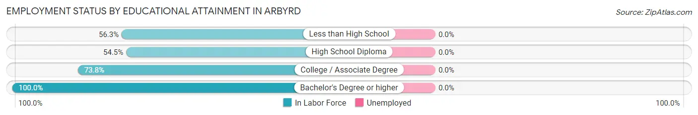 Employment Status by Educational Attainment in Arbyrd