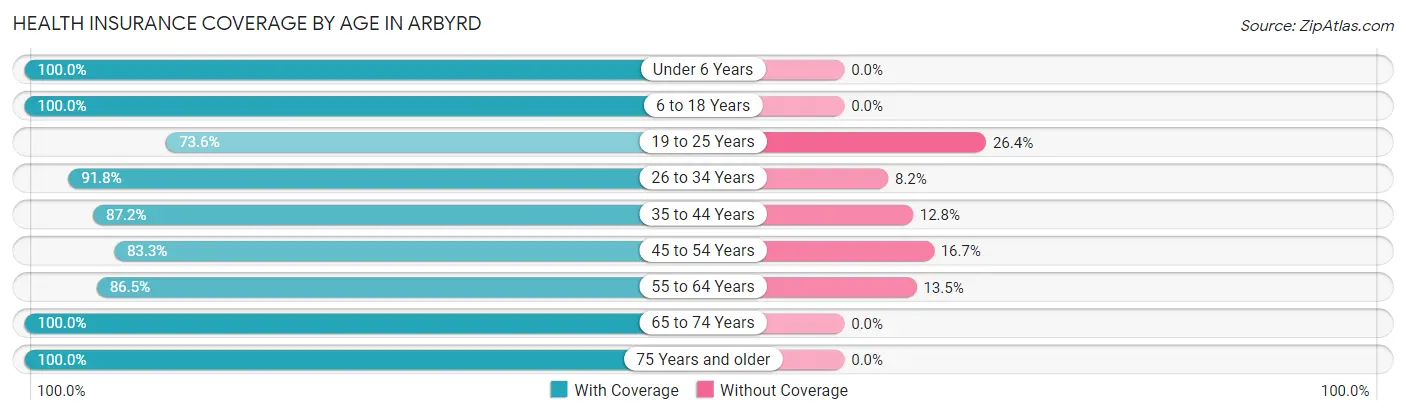 Health Insurance Coverage by Age in Arbyrd
