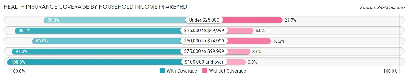 Health Insurance Coverage by Household Income in Arbyrd