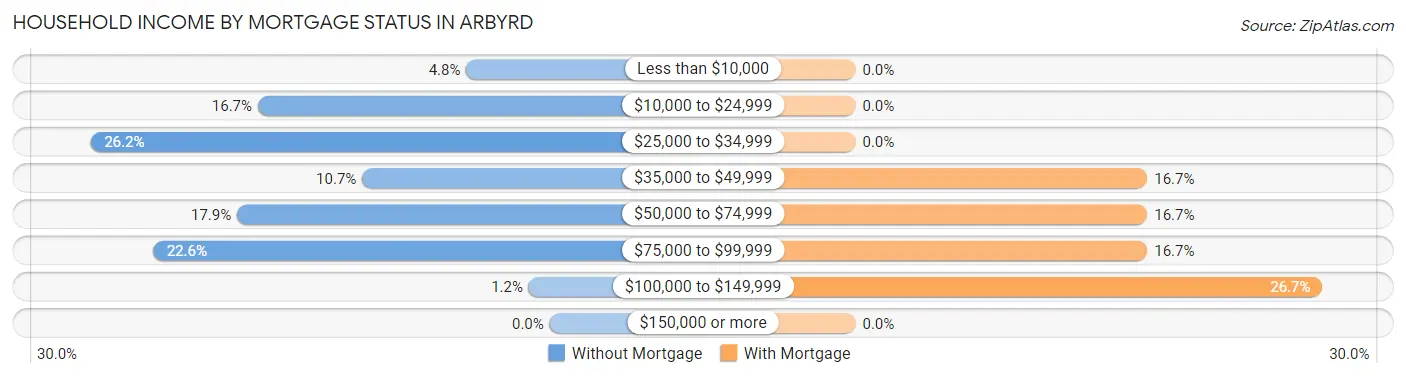 Household Income by Mortgage Status in Arbyrd