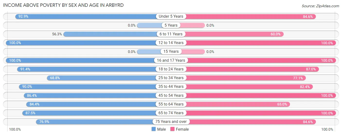 Income Above Poverty by Sex and Age in Arbyrd