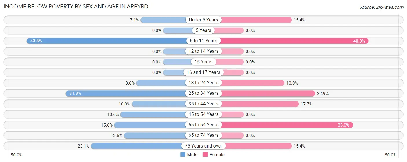 Income Below Poverty by Sex and Age in Arbyrd