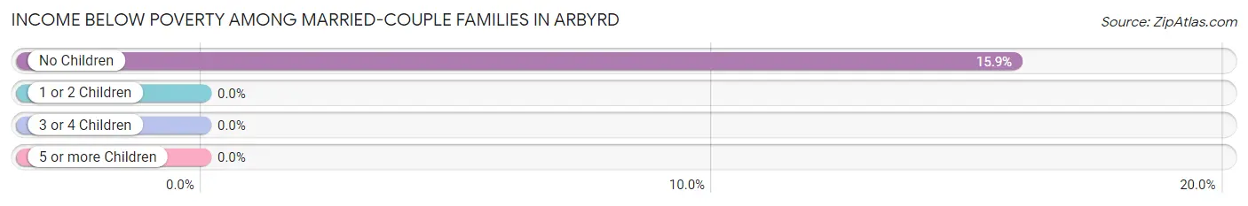 Income Below Poverty Among Married-Couple Families in Arbyrd