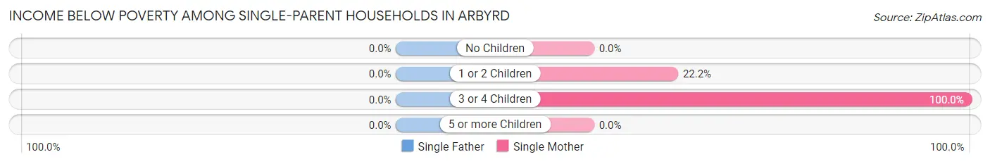 Income Below Poverty Among Single-Parent Households in Arbyrd