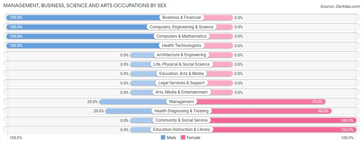 Management, Business, Science and Arts Occupations by Sex in Arbyrd