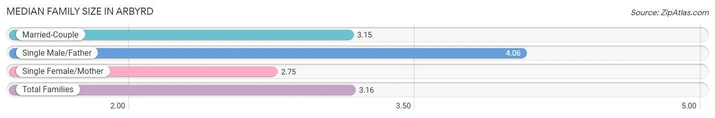 Median Family Size in Arbyrd