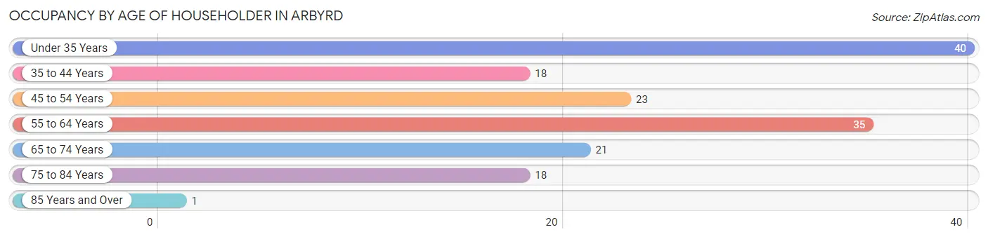 Occupancy by Age of Householder in Arbyrd