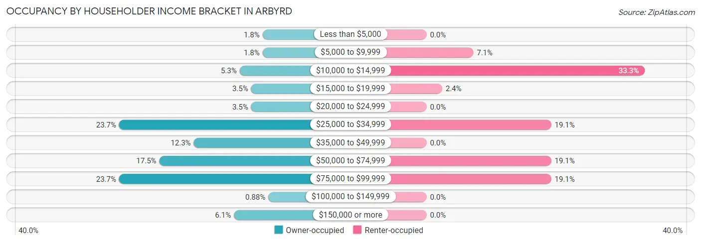 Occupancy by Householder Income Bracket in Arbyrd
