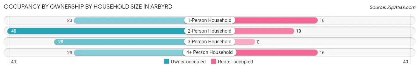Occupancy by Ownership by Household Size in Arbyrd