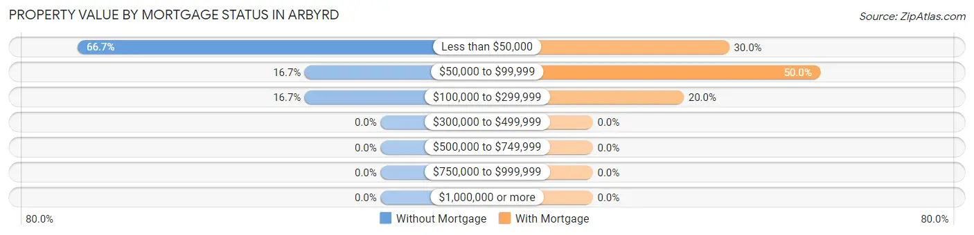 Property Value by Mortgage Status in Arbyrd