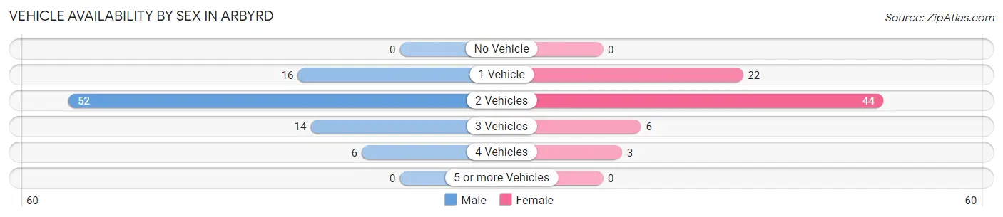 Vehicle Availability by Sex in Arbyrd