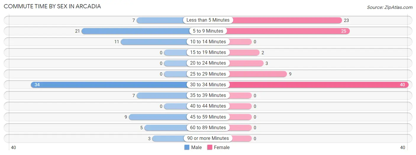 Commute Time by Sex in Arcadia