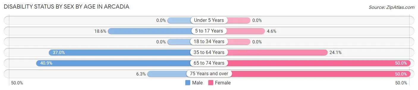 Disability Status by Sex by Age in Arcadia