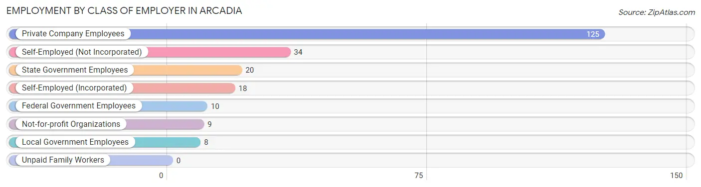 Employment by Class of Employer in Arcadia