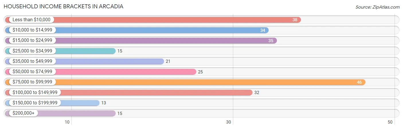 Household Income Brackets in Arcadia