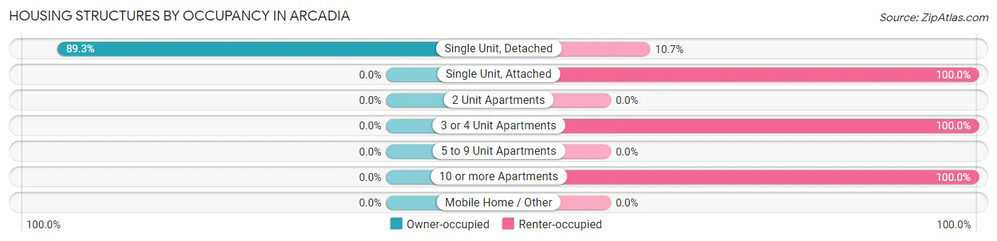 Housing Structures by Occupancy in Arcadia