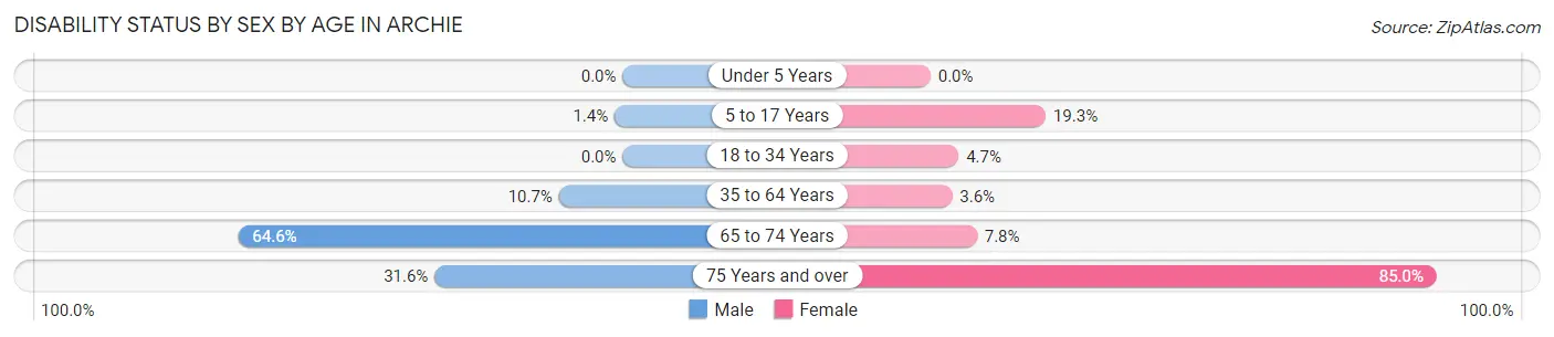 Disability Status by Sex by Age in Archie