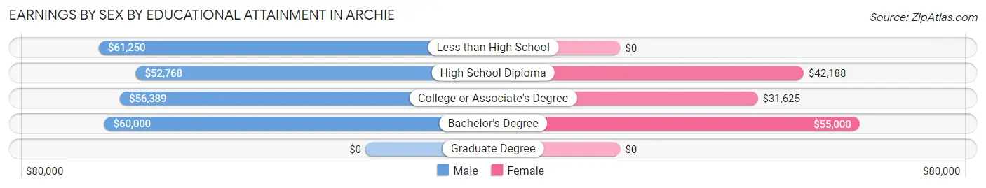 Earnings by Sex by Educational Attainment in Archie