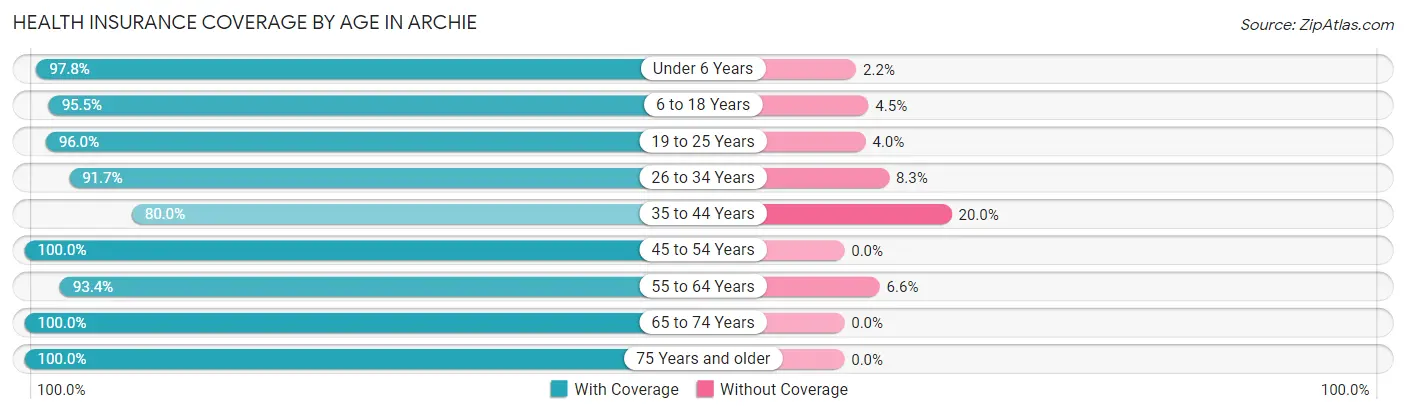Health Insurance Coverage by Age in Archie