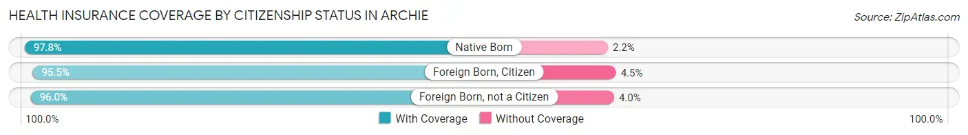 Health Insurance Coverage by Citizenship Status in Archie