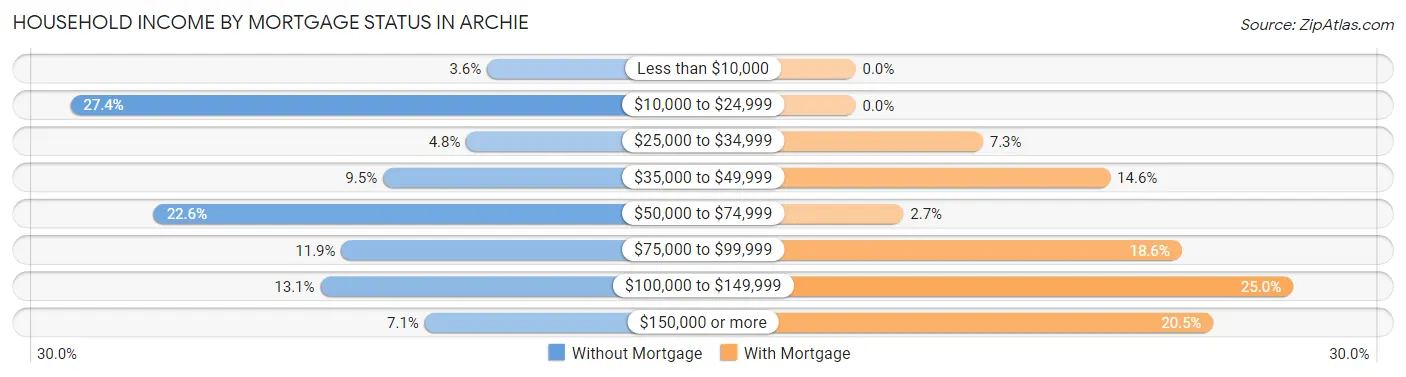 Household Income by Mortgage Status in Archie