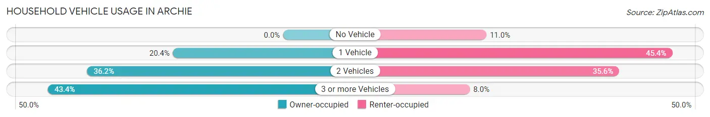 Household Vehicle Usage in Archie