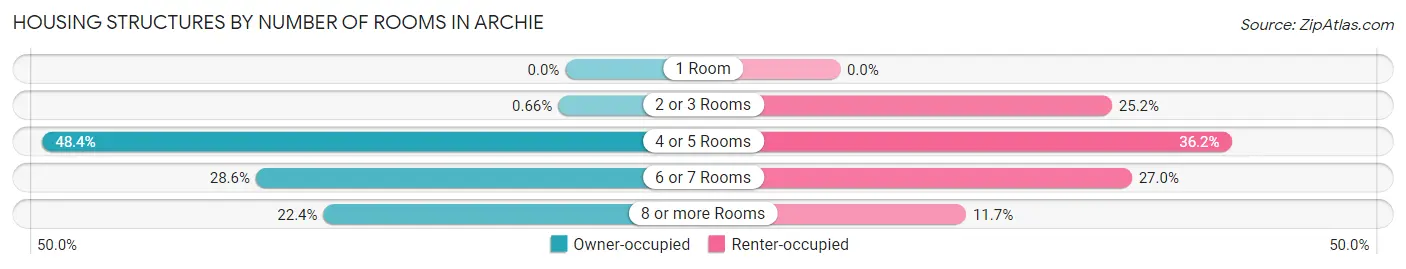 Housing Structures by Number of Rooms in Archie