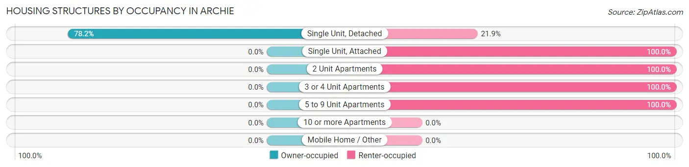 Housing Structures by Occupancy in Archie