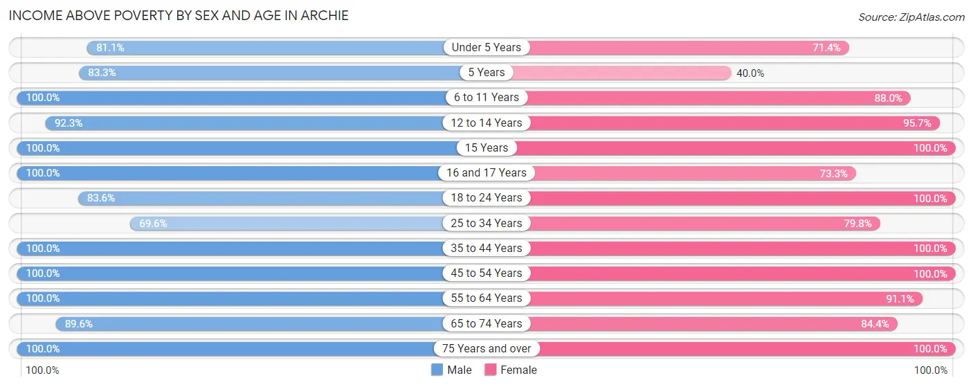 Income Above Poverty by Sex and Age in Archie