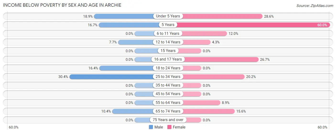 Income Below Poverty by Sex and Age in Archie