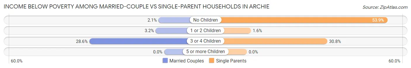 Income Below Poverty Among Married-Couple vs Single-Parent Households in Archie