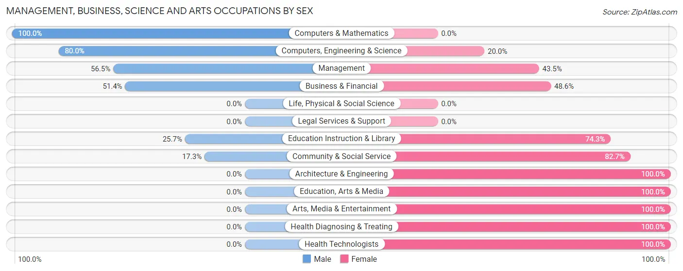 Management, Business, Science and Arts Occupations by Sex in Archie