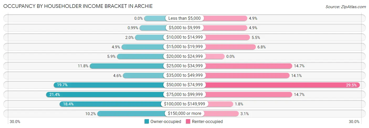 Occupancy by Householder Income Bracket in Archie