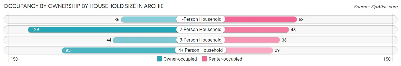 Occupancy by Ownership by Household Size in Archie