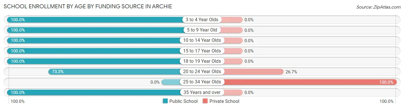 School Enrollment by Age by Funding Source in Archie