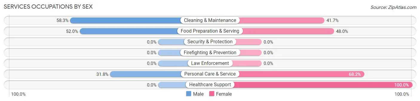 Services Occupations by Sex in Archie