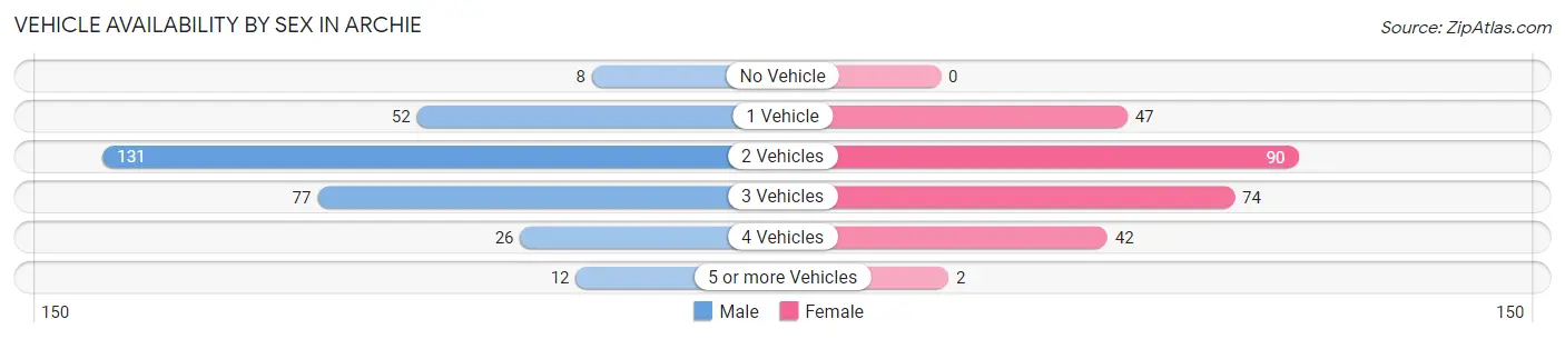 Vehicle Availability by Sex in Archie